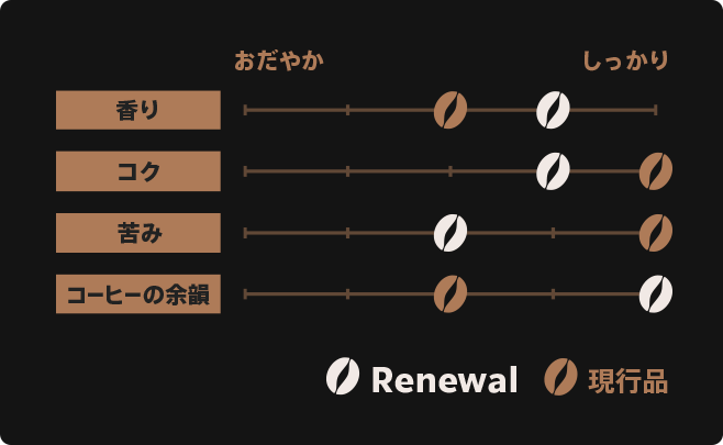 スターバックス® マイ コーヒー タイム™ ブラック｜味わいチャート
