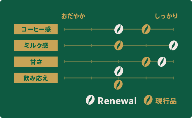 スターバックス® マイ コーヒー タイム™ カフェラテ｜味わいチャート